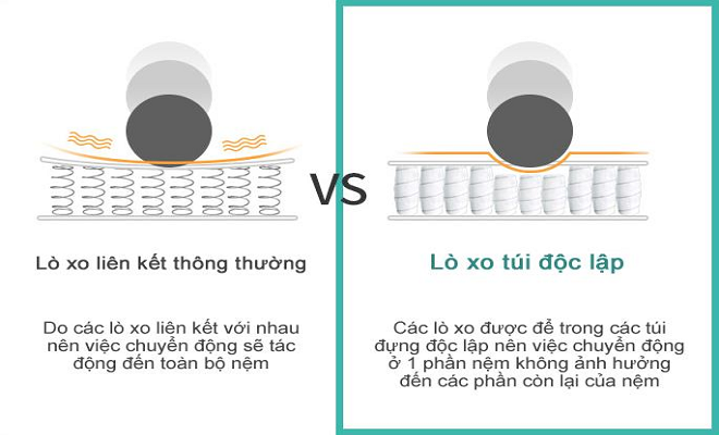 Nệm lò xo túi và Nệm lò xo liên kết